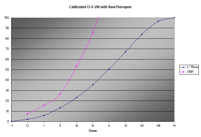 RT graph