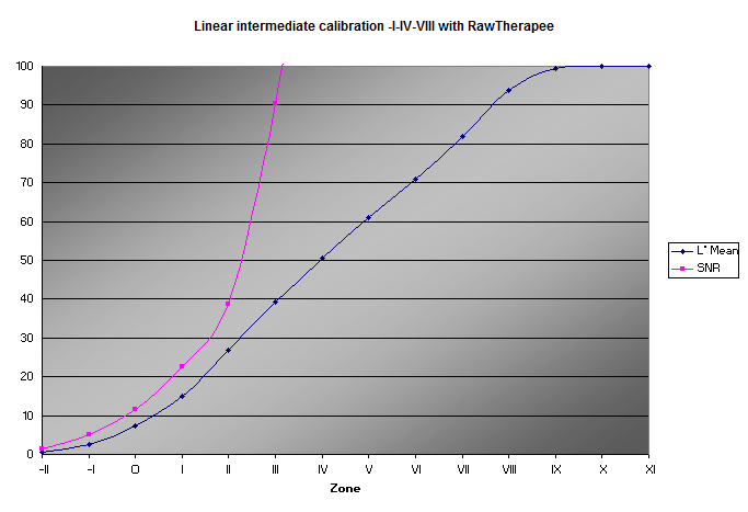 intermediate -I