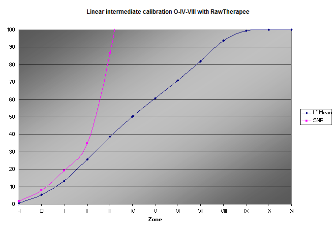 intermediate O