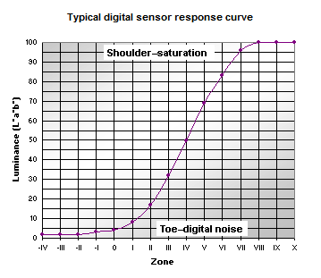 curve